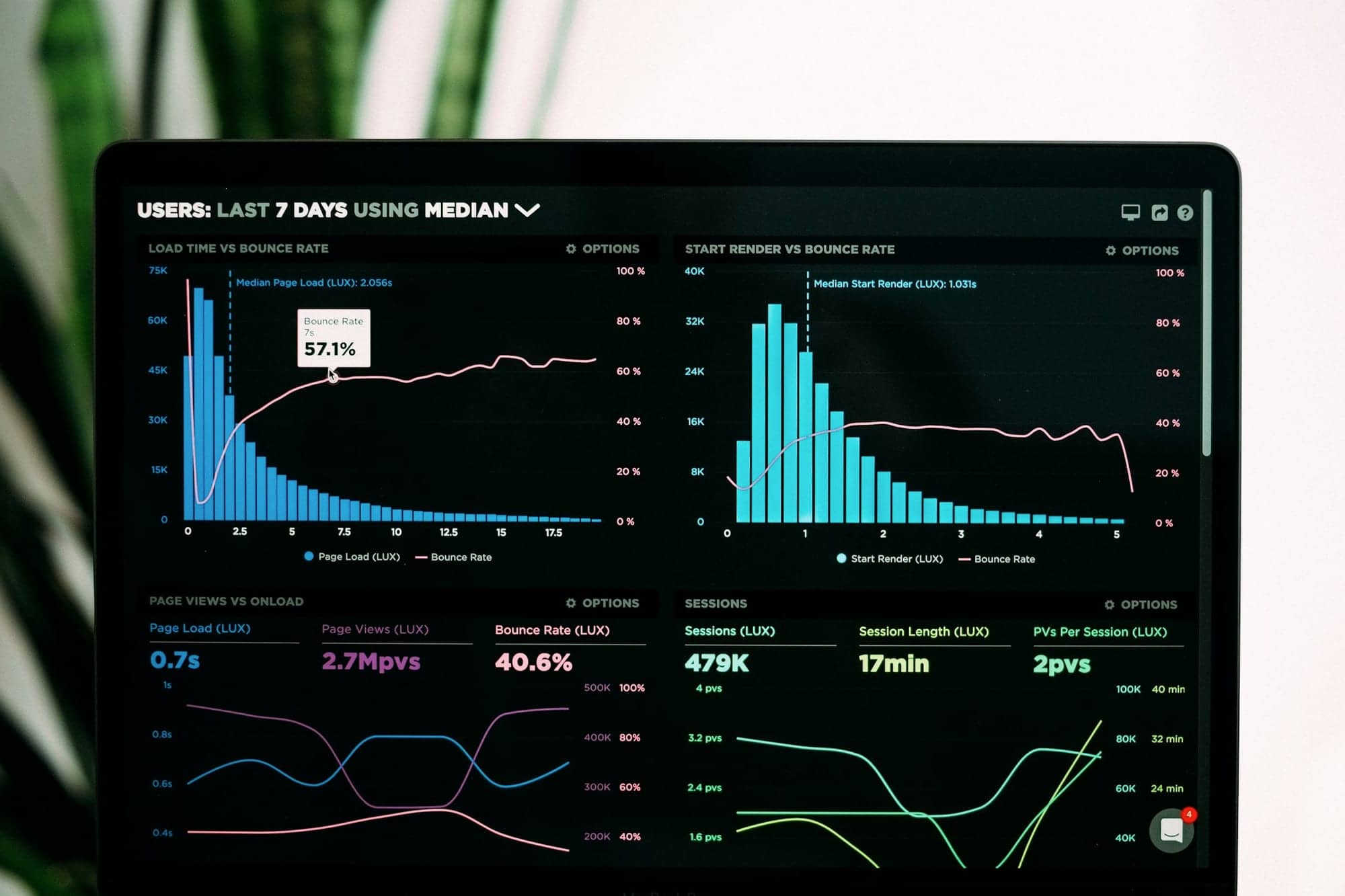 Live analytics dashboard on a monitor